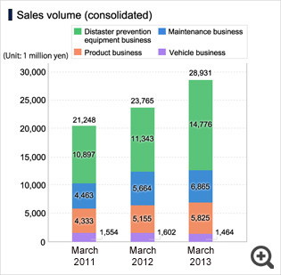 Sales volume (consolidated)