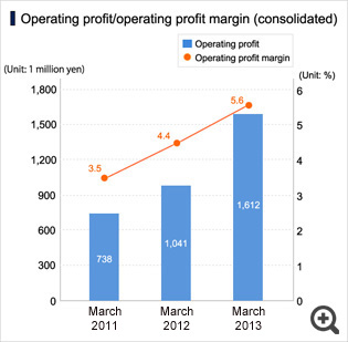 Operating profit/operating profit margin (consolidated)