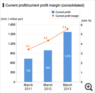 Current profit/current profit margin (consolidated)